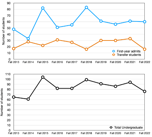 BME enrollment charts BME enrollment charts