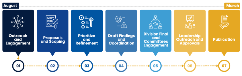 A timeline of the annual space and capital planning process: 1. outreach and engagement; 2. proposals and scoping; 3. prioritization and refinement; 4. draft findings and coordination; 5. division final and committees engagement; 6. leadership outreach and approvals; and 7. publication.