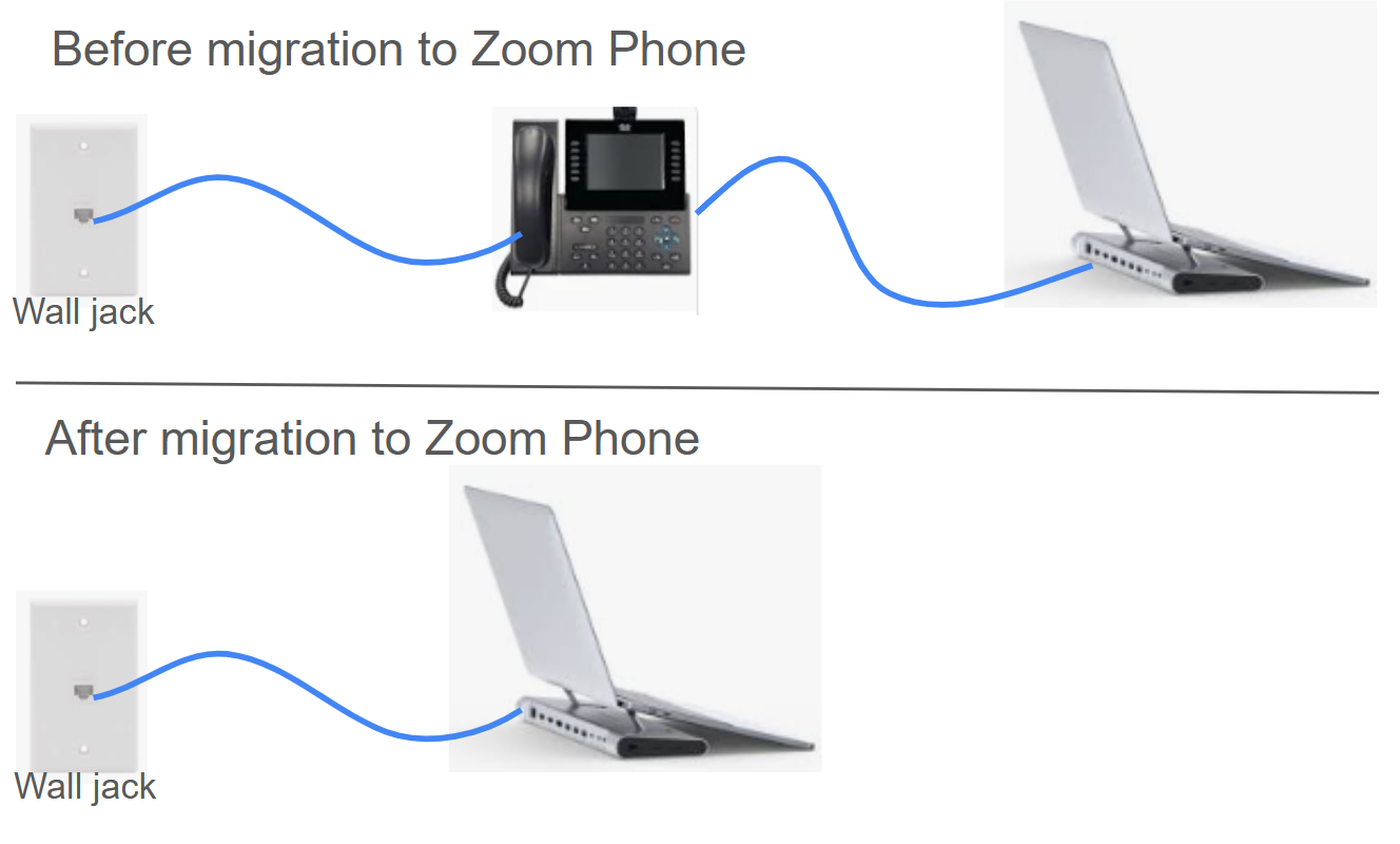 Picture diagram representing phone setup before and after Zoom Phone Migration.