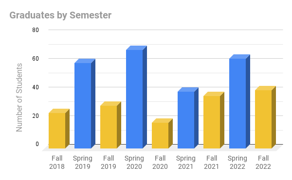 graduating cohorts f18-f22 graduates since f18 to f22