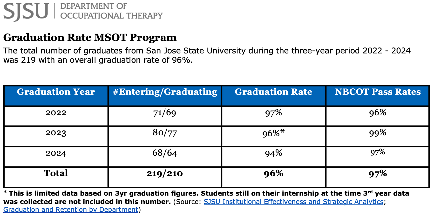 photo of SJSU MSOT graduation rate