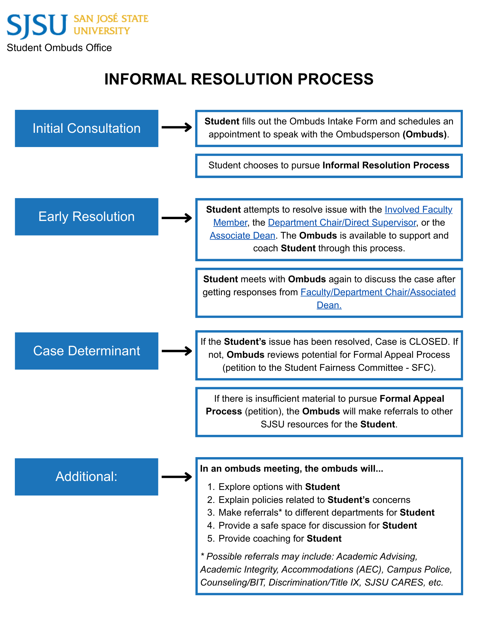 Informal Resolution Process Informal Resolution Process